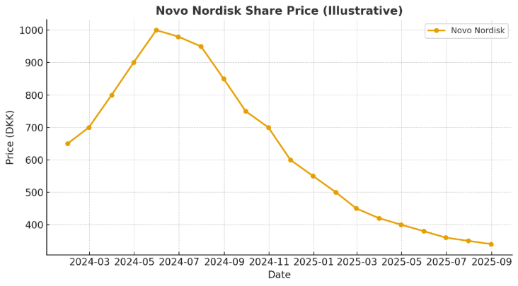 Chart 1: Novo Nordisk's sharp share price fall shows how quickly lofty forecasts can unravel.