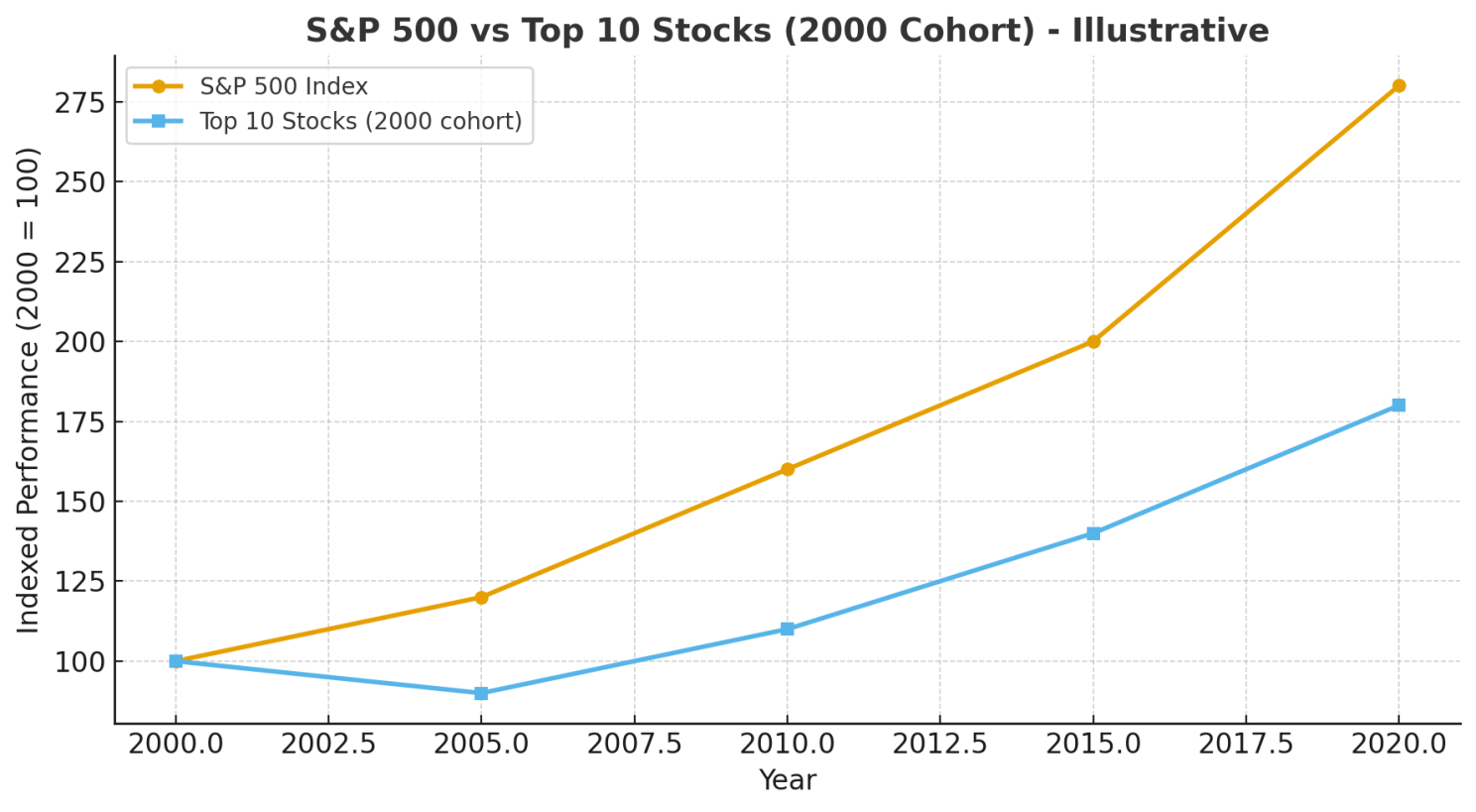 Chart 2: The top 10 stocks of 2000 underperformed the S&P 500 over the following two decades, a warning for todays market favourites. 