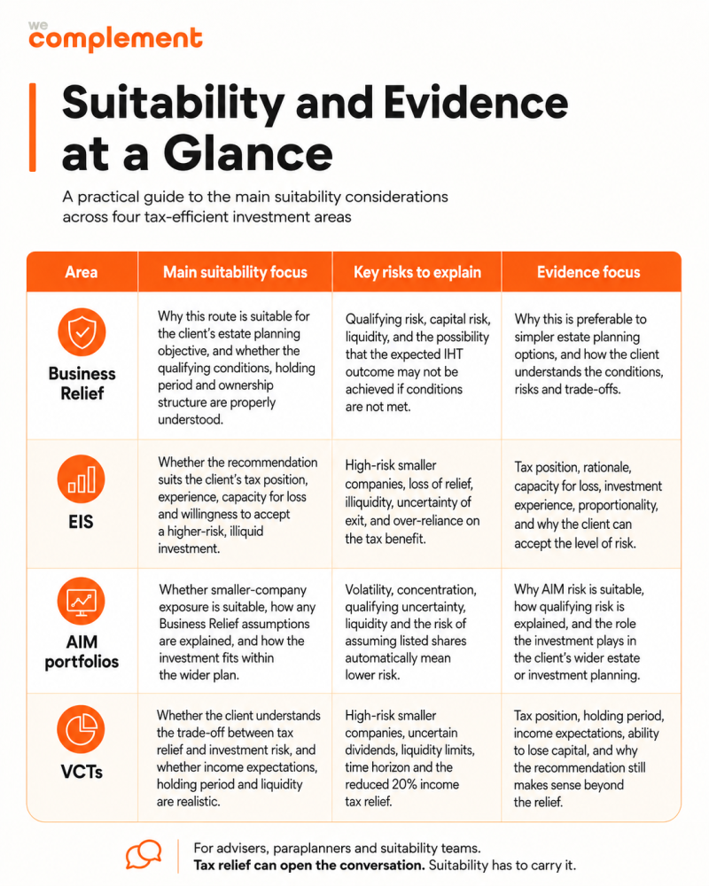 Suitability and evidence table for tax-efficient investments including Business Relief, EIS, AIM portfolios and VCTs